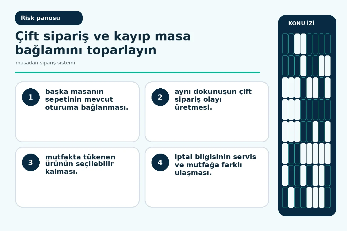 çift sipariş ve yanlış masa uyarılarını gösteren olay zaman çizgisi.