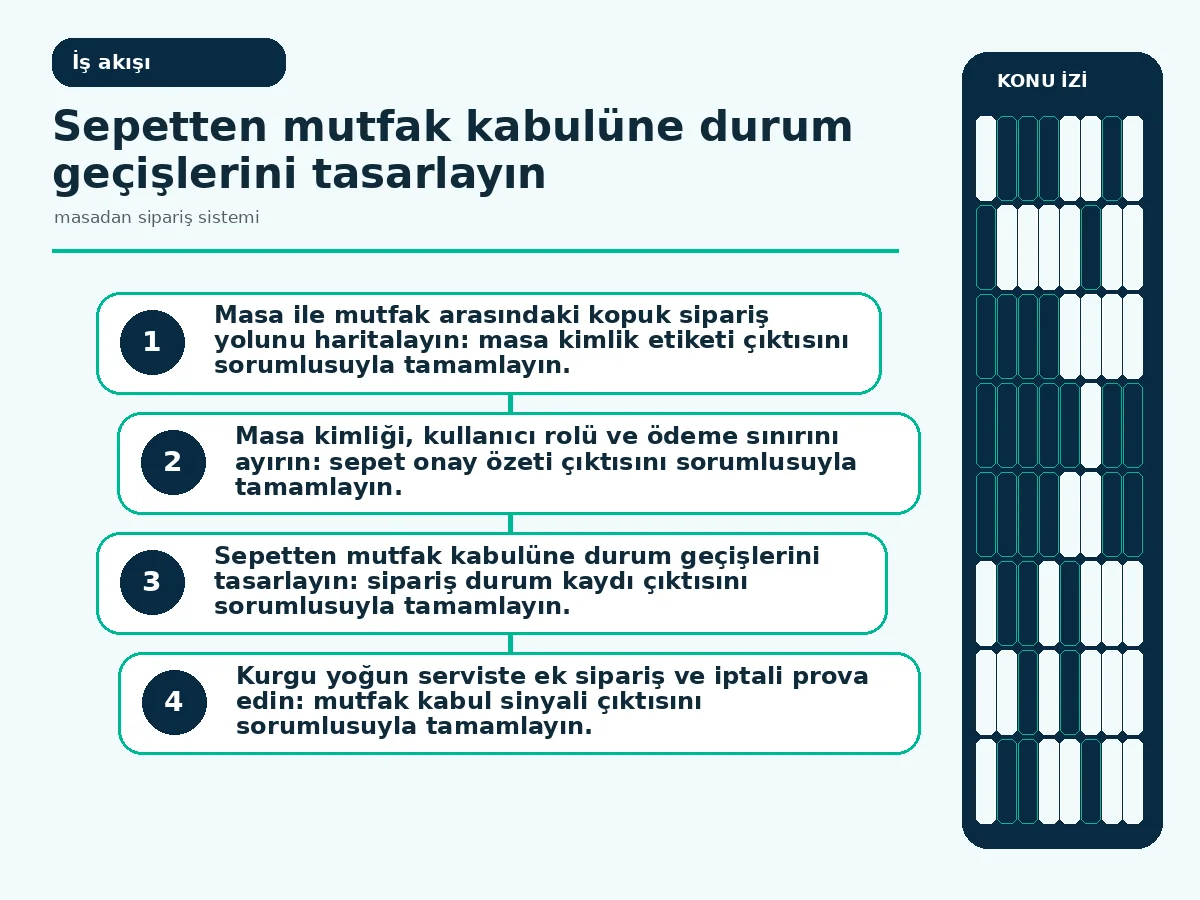 ek sipariş ile iptalin dallandığı yoğun servis iş akışı.