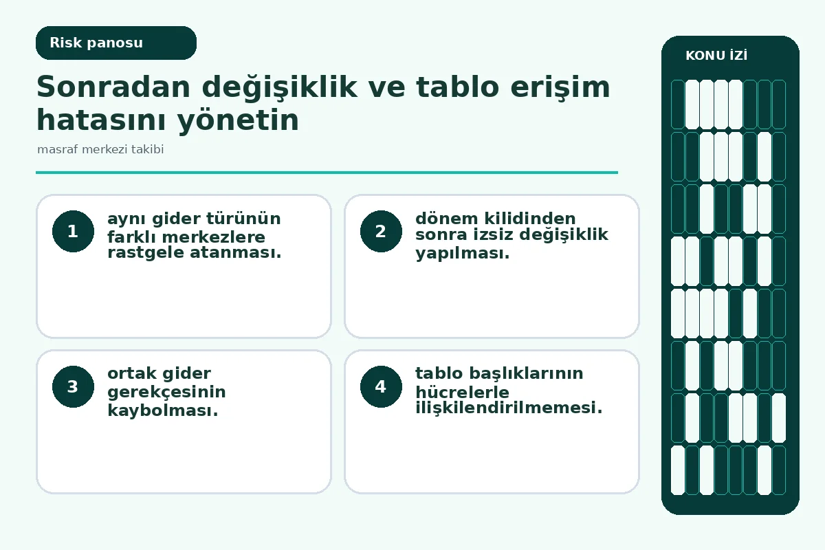 Masraf Merkezi Takibi: 7 Güvenli Kontrol Adımı 5 izsiz değişiklik ve erişilemez tablo başlığını gösteren denetim ekranı.