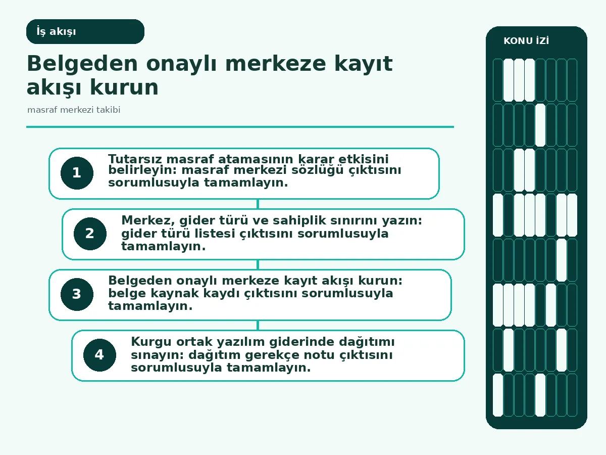 Masraf Merkezi Takibi: 7 Güvenli Kontrol Adımı 3 faturadan dönem kilidine uzanan kayıt akışı.