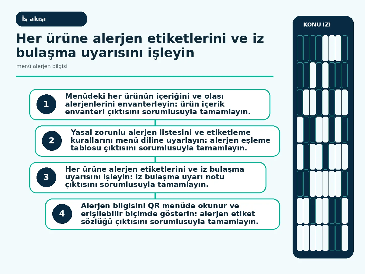 Restoranınız için 7 Adımda Güvenli menü alerjen bilgisi 3 Envanterden yayına alerjen etiketleme akışını gösteren adım diyagramı.