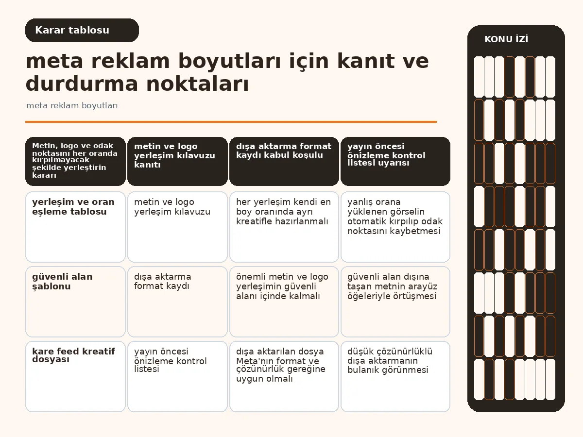 Meta Reklam Boyutları: 7 Adımda Etkili ve Güvenli Yerleşim 4 kare ve dikey çerçevelerde güvenli alan sınırlarını gösteren karşılaştırma tablosu.