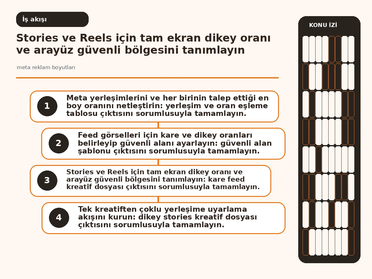 Meta Reklam Boyutları: 7 Adımda Etkili ve Güvenli Yerleşim 3 tek kreatiften üç yerleşime uyarlama akışını gösteren adım diyagramı.