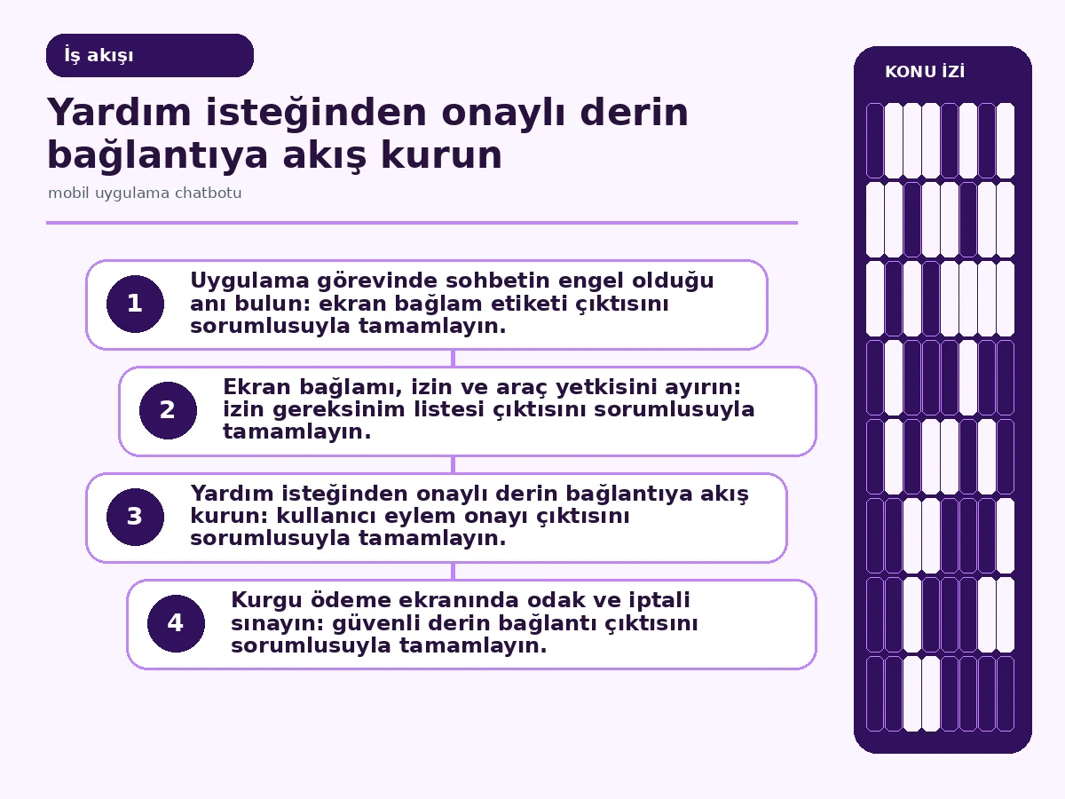 Mobil uygulama chatbotu: 7 güvenli yardım adımı 3 yardım mesajından onaylı derin bağlantıya uzanan etkileşim akışı.