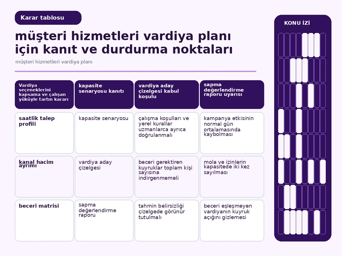 müşteri hizmetleri vardiya planı: 7 güvenli adım 4 kapsama, çalışan yükü ve belirsizliği karşılaştıran senaryo tablosu.