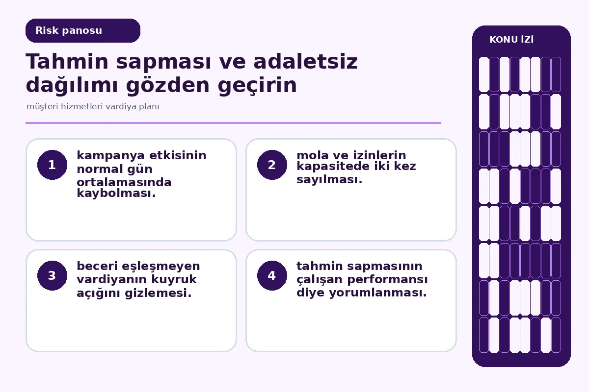müşteri hizmetleri vardiya planı: 7 güvenli adım 5 kampanya sapması ile beceri açığını gösteren vardiya inceleme panosu.
