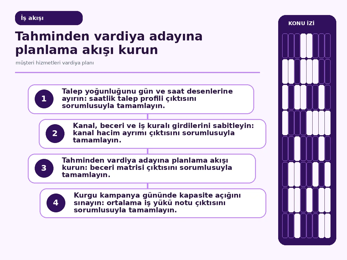 müşteri hizmetleri vardiya planı: 7 güvenli adım 3 tahminden vardiya adayına ve yönetici onayına uzanan plan akışı.