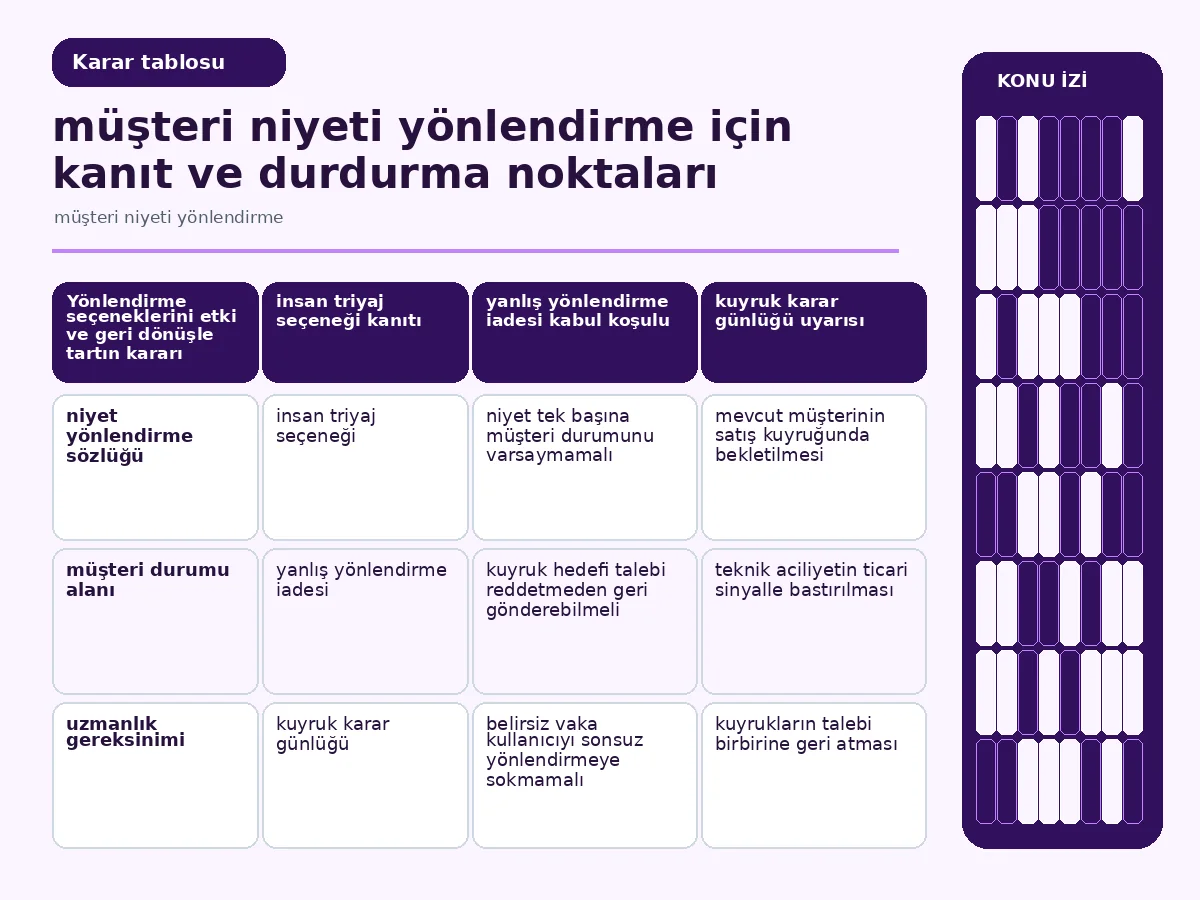 Müşteri Niyeti Yönlendirme İçin 7 Güvenli Adım 4 etki, uzmanlık ve geri dönüşü karşılaştıran yönlendirme tablosu.