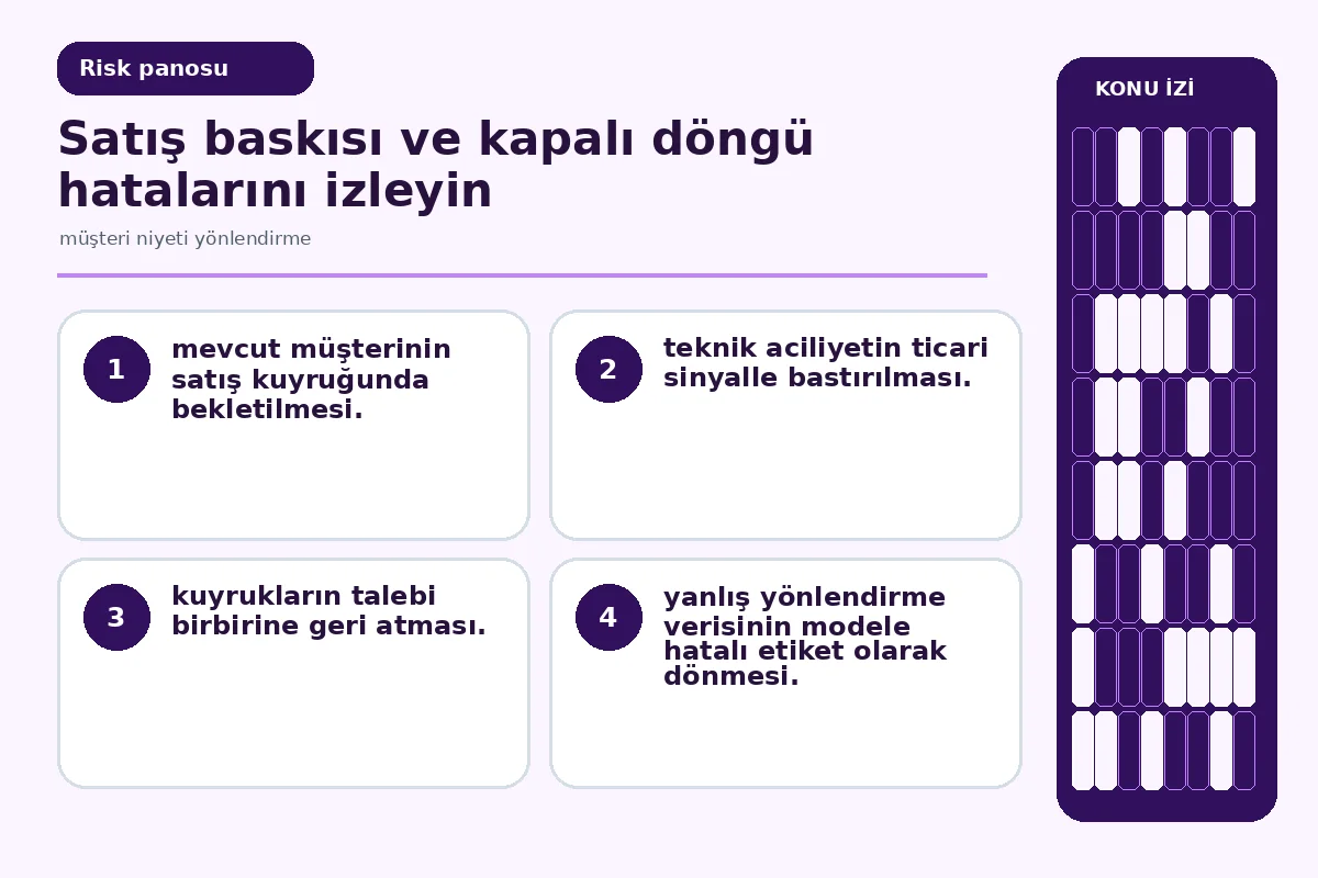 Müşteri Niyeti Yönlendirme İçin 7 Güvenli Adım 5 kapalı döngü ile satış baskısı yanlılığını gösteren denetim ekranı.
