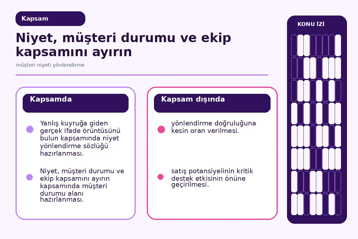Müşteri Niyeti Yönlendirme İçin 7 Güvenli Adım 2 niyet ile müşteri durumunu ayıran karar sözleşmesi.