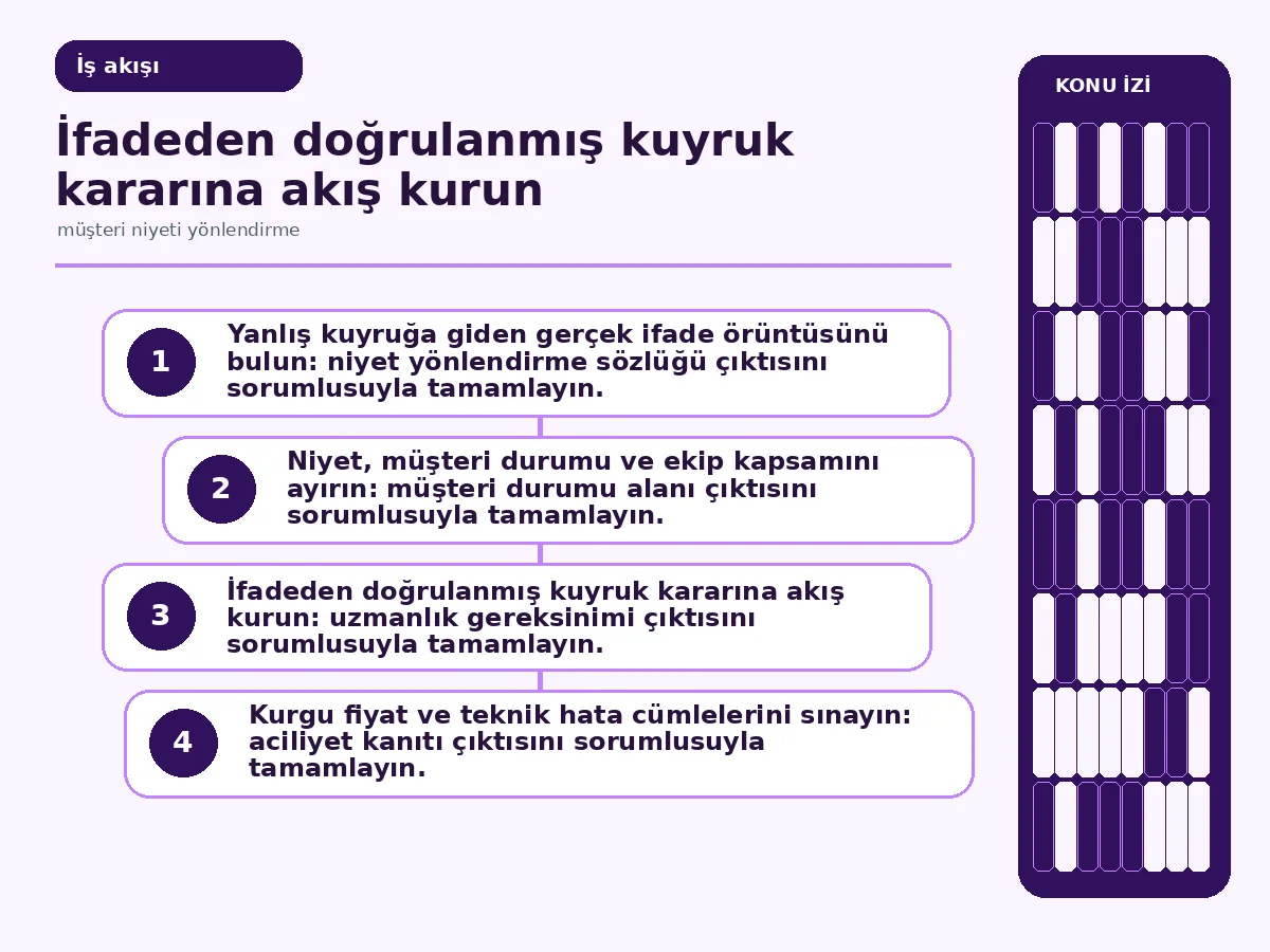 Müşteri Niyeti Yönlendirme İçin 7 Güvenli Adım 3 kuyruk kabulü ve yanlış yönlendirme iadesini gösteren akış.