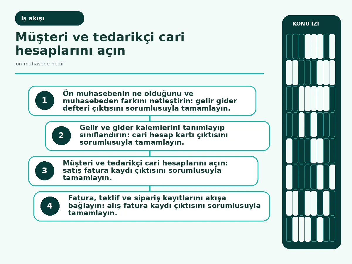 Ön Muhasebe Nedir? İşletmen İçin 7 Pratik Adım 3 cari hesap ve fatura kaydı iş akışı diyagramı.