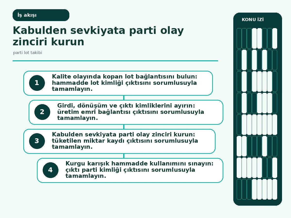 parti lot takibi: 7 güvenli izlenebilirlik adımı 3 parti bölme ve birleştirmeyi gösteren olay akışı.