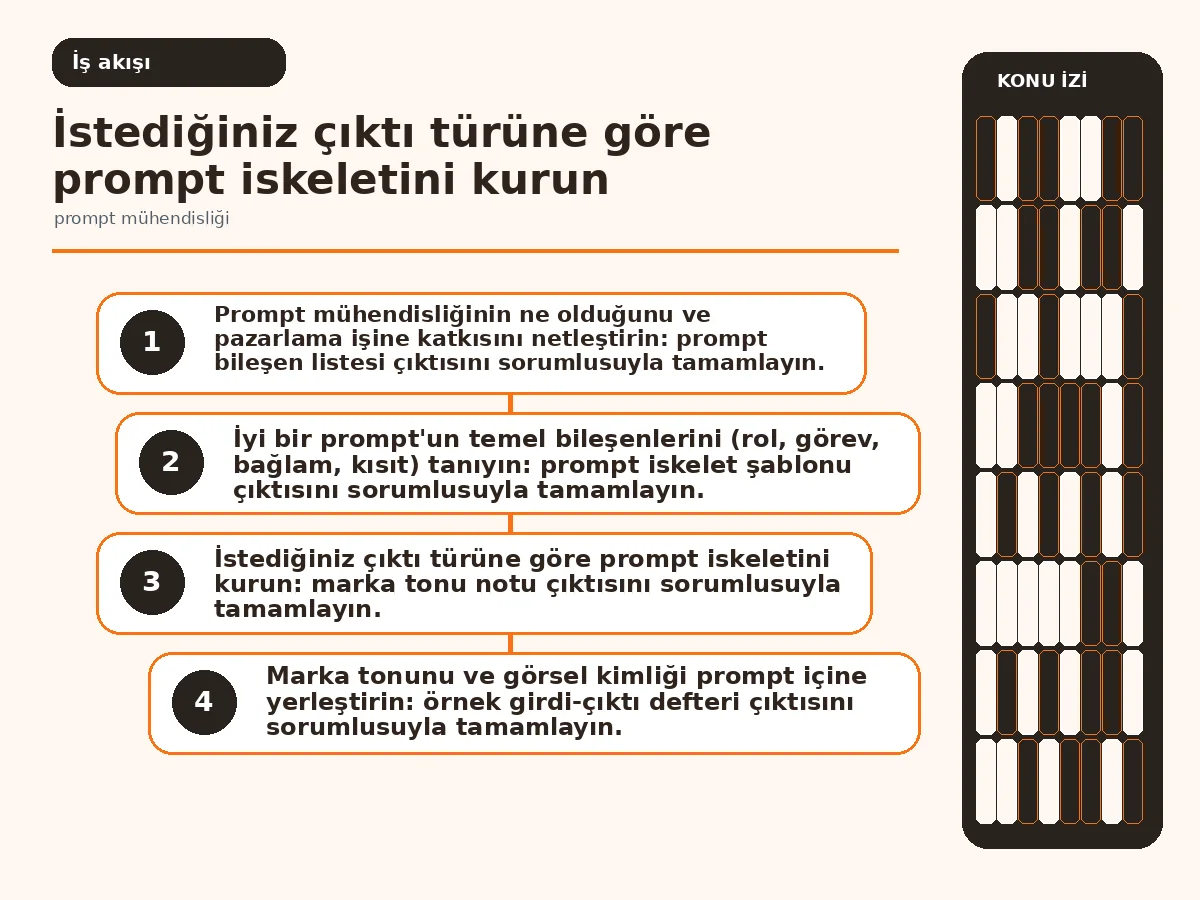 Restoranın İçin 7 Adımda Pratik Prompt Mühendisliği 3 Prompt yazımından çıktıya uzanan adım adım akış diyagramı (workflow).