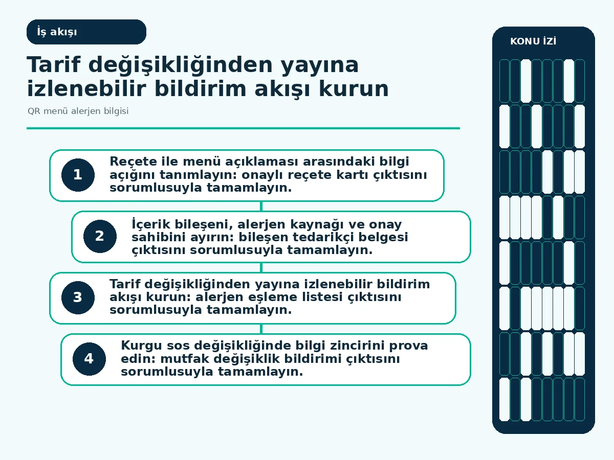 tarif değişikliği sonrası alerjen bilgisinin yeniden onaylandığı iş akışı.
