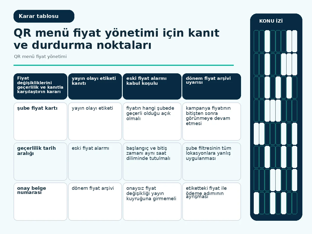 QR menü fiyat yönetimi için 7 güvenli kontrol 4 şube kapsamı, tarih ve önizleme kanıtını karşılaştıran durdurma matrisi.