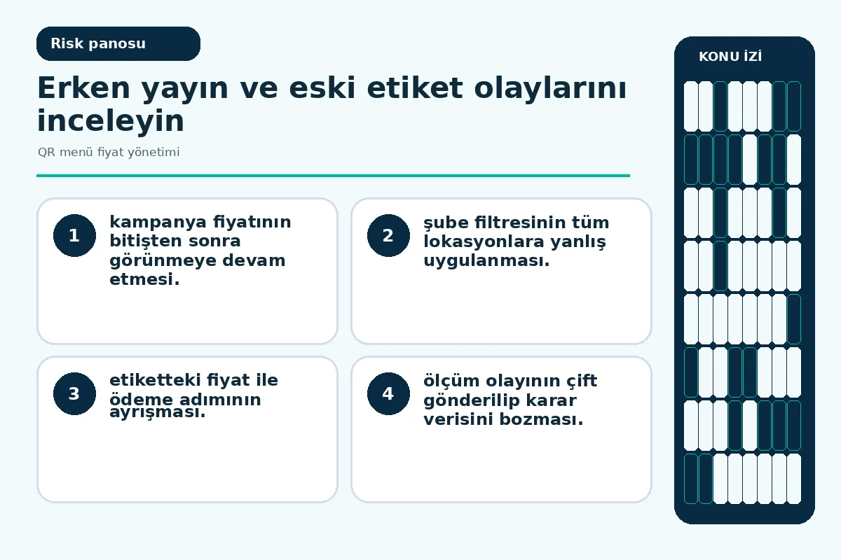 QR menü fiyat yönetimi için 7 güvenli kontrol 5 eski kampanya etiketi ve çift ölçüm olayını gösteren hata günlüğü.
