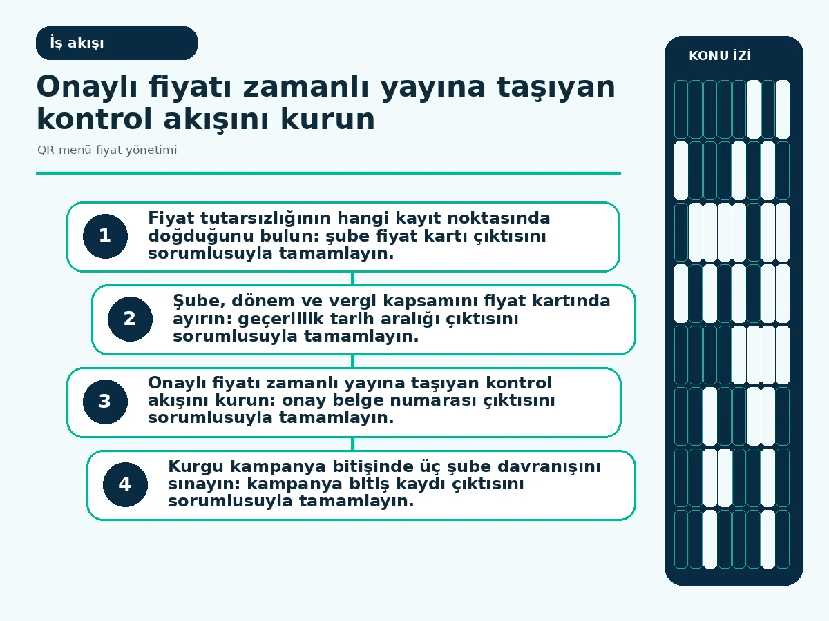 QR menü fiyat yönetimi için 7 güvenli kontrol 3 onay belgesinden zamanlı menü yayınına uzanan fiyat akışı.