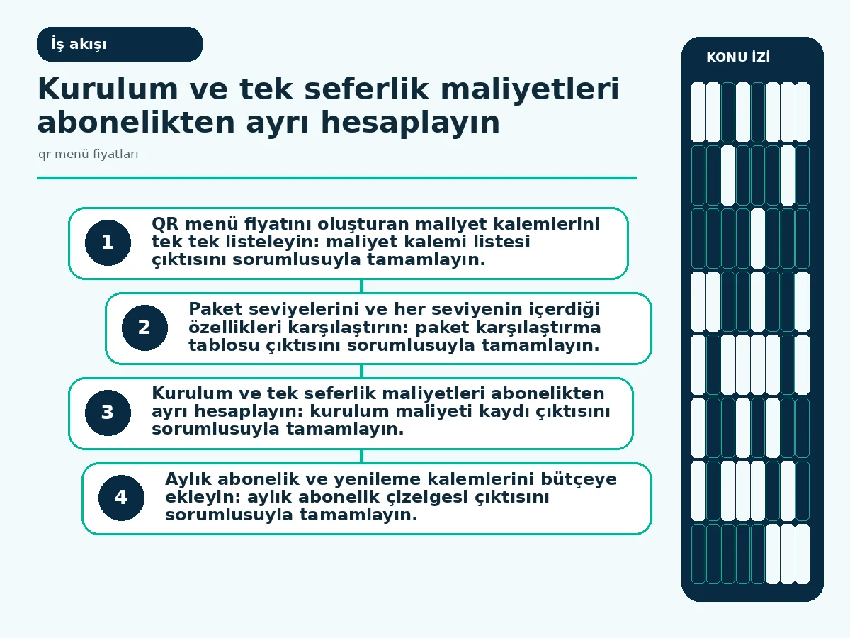 QR Menü Fiyatları: İşletmeniz İçin 7 Net Adım Rehberi 3 Workflow: paket seçim ve bütçeleme akışını gösteren adım adım diyagram.