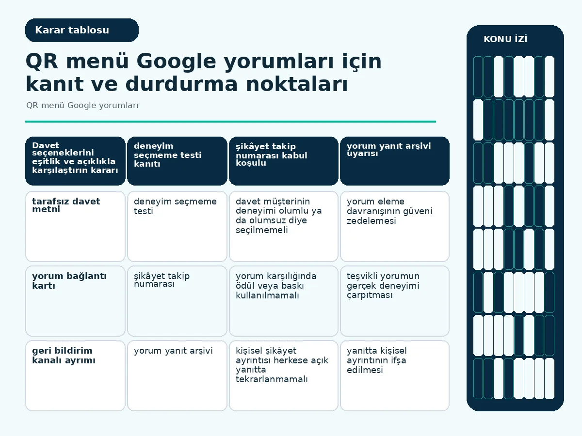 QR menü Google yorumları için 7 güvenli adım mükemmel 4 eşitlik, teşvik ve gizlilik ölçütlerini karşılaştıran davet matrisi.
