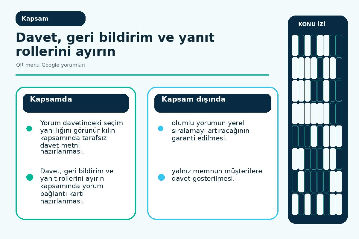 QR menü Google yorumları için 7 güvenli adım mükemmel 2 yorum bağlantısı ile özel geri bildirim kanalını ayıran etik sınır şeması.