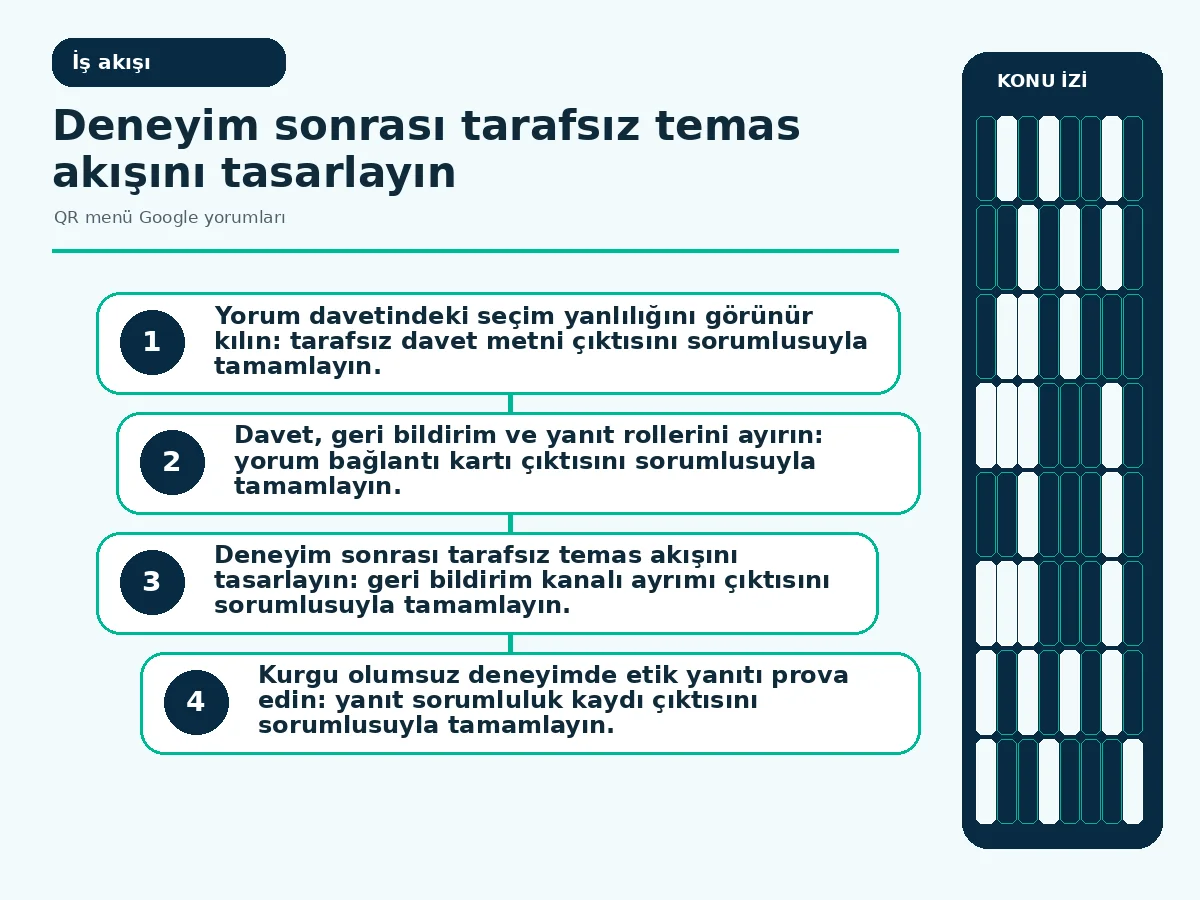 QR menü Google yorumları için 7 güvenli adım mükemmel 3 olumsuz deneyimden iç takip ve kamuya açık yanıta uzanan akış.