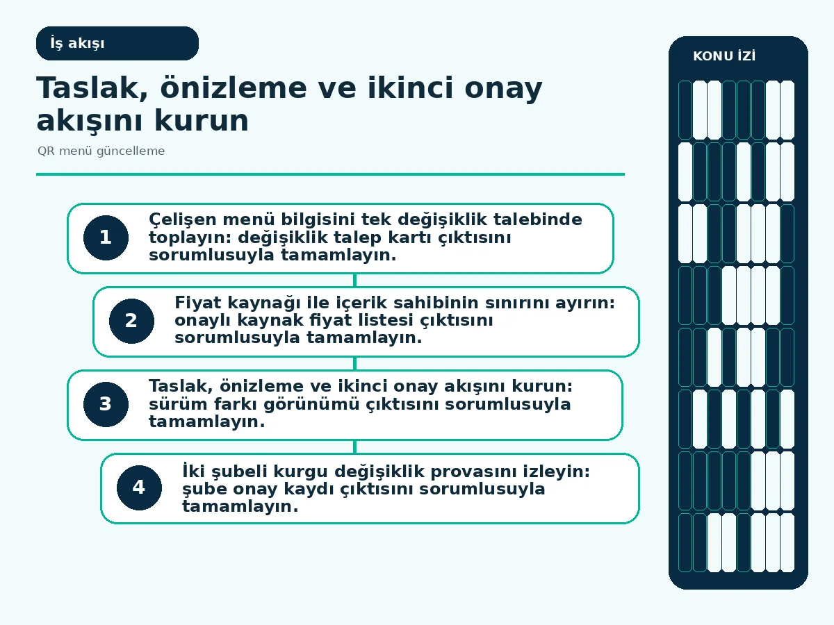 taslaktan önizlemeye ve yayına uzanan menü değişiklik akışı.