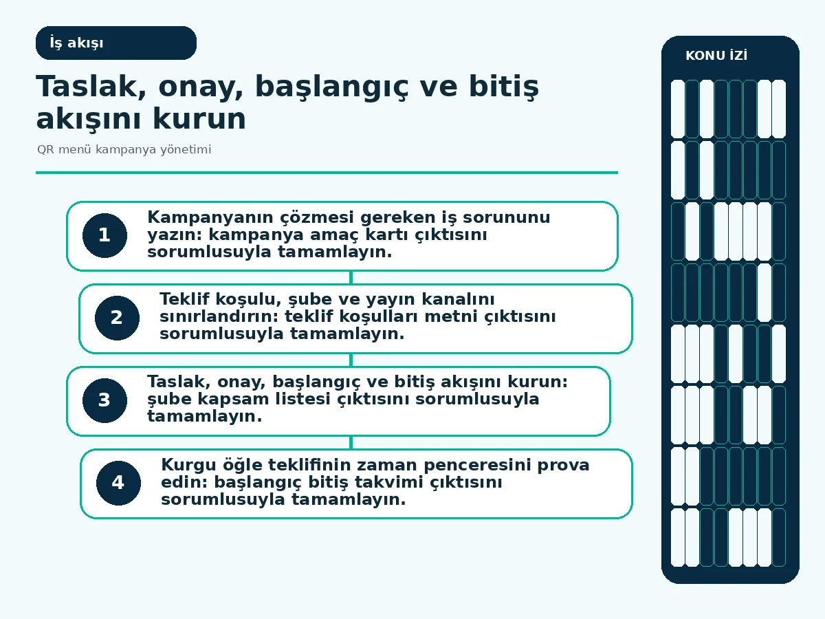 taslaktan zamanlı kapanışa uzanan öğle teklifi akışı.