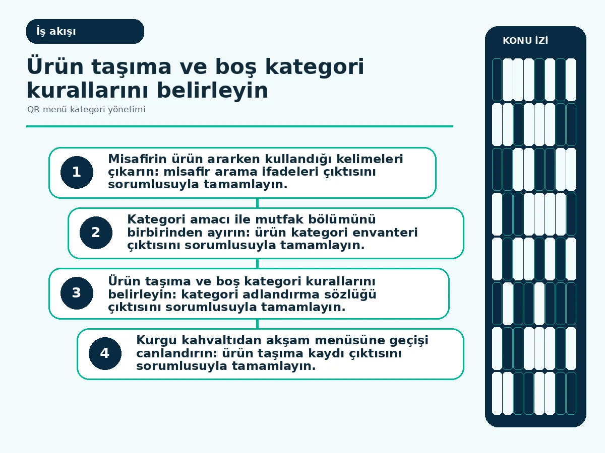 QR menü kategori yönetimi: 7 güvenli düzenleme 3 ürün taşıma, önizleme ve yayın adımlarını gösteren kategori akışı.