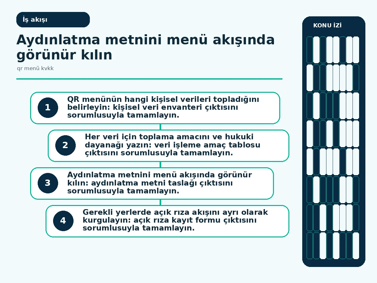 QR Menü KVKK: 7 Adımda Güvenli Veri Yönetimi ile İşinizi 3 aydınlatma ve rıza adımlarını gösteren akış diyagramı.