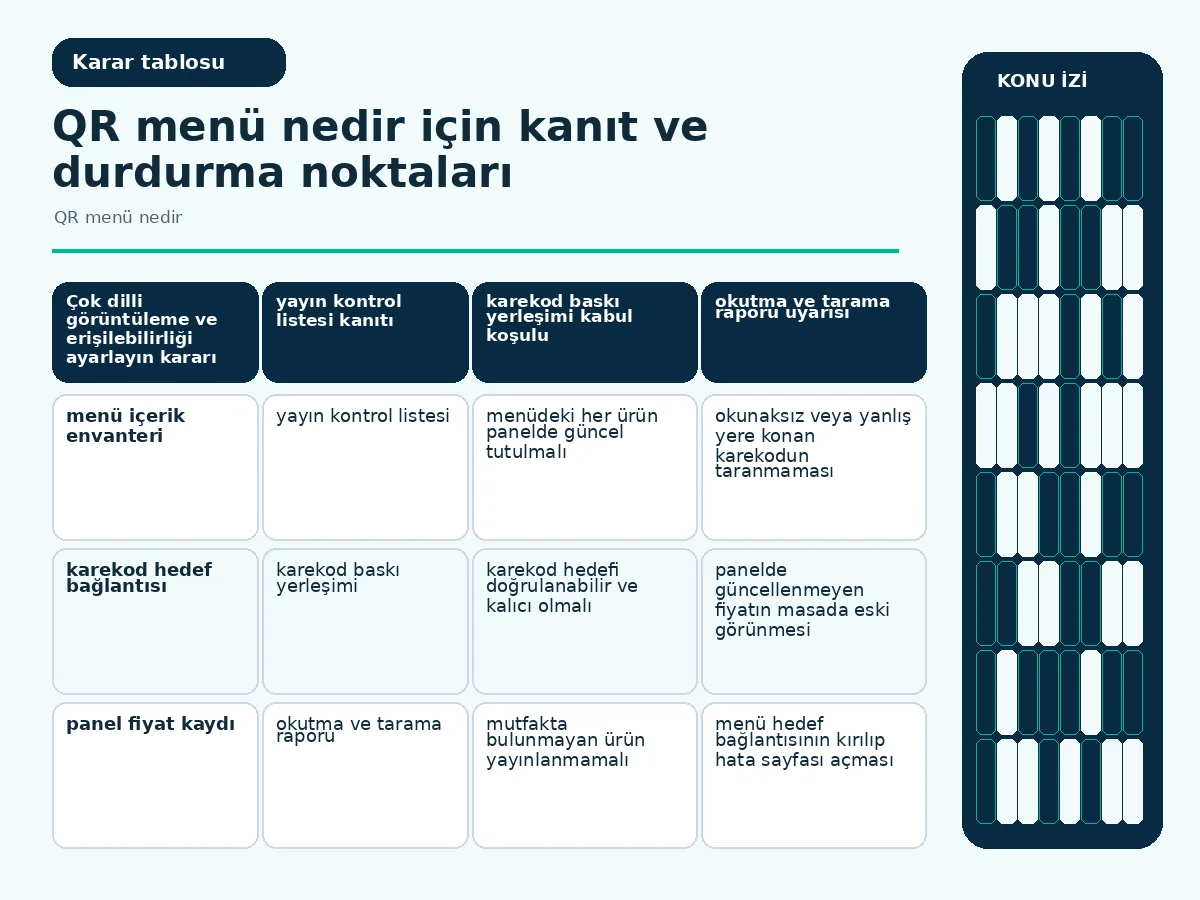 QR menü nedir: 7 pratik adımda restoranın için kurulum 4 menü yönetimi kararlarını kanıt ve durdurma noktalarıyla eşleştiren tablo görünümü.