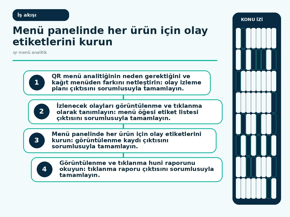 qr menü analitik ile menünüzü 7 adımda etkili bir şekilde 3 Inline workflow: etiketleme ve rapor okuma adımlarını sıralı gösteren akış diyagramı.