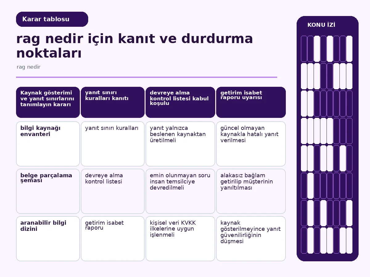 Güvenli Müşteri Botu İçin rag nedir: 7 Etkili Adım 4 RAG ile klasik yanıt üretimini kanıt ve sınır noktalarıyla karşılaştıran tablo görseli.