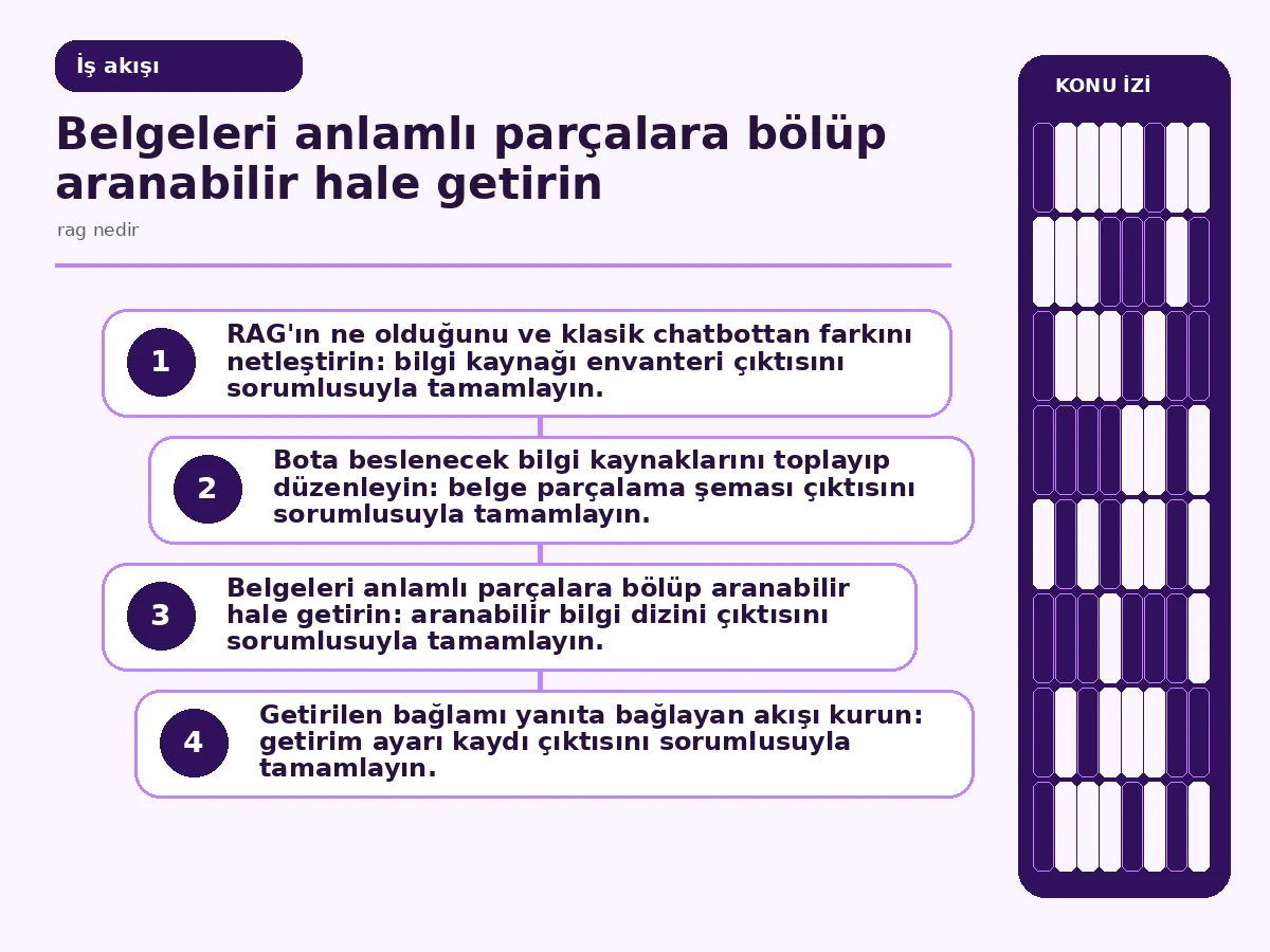 Güvenli Müşteri Botu İçin rag nedir: 7 Etkili Adım 3 Belgeden parçalamaya, dizine ve getirime uzanan adım adım iş akışı görseli.