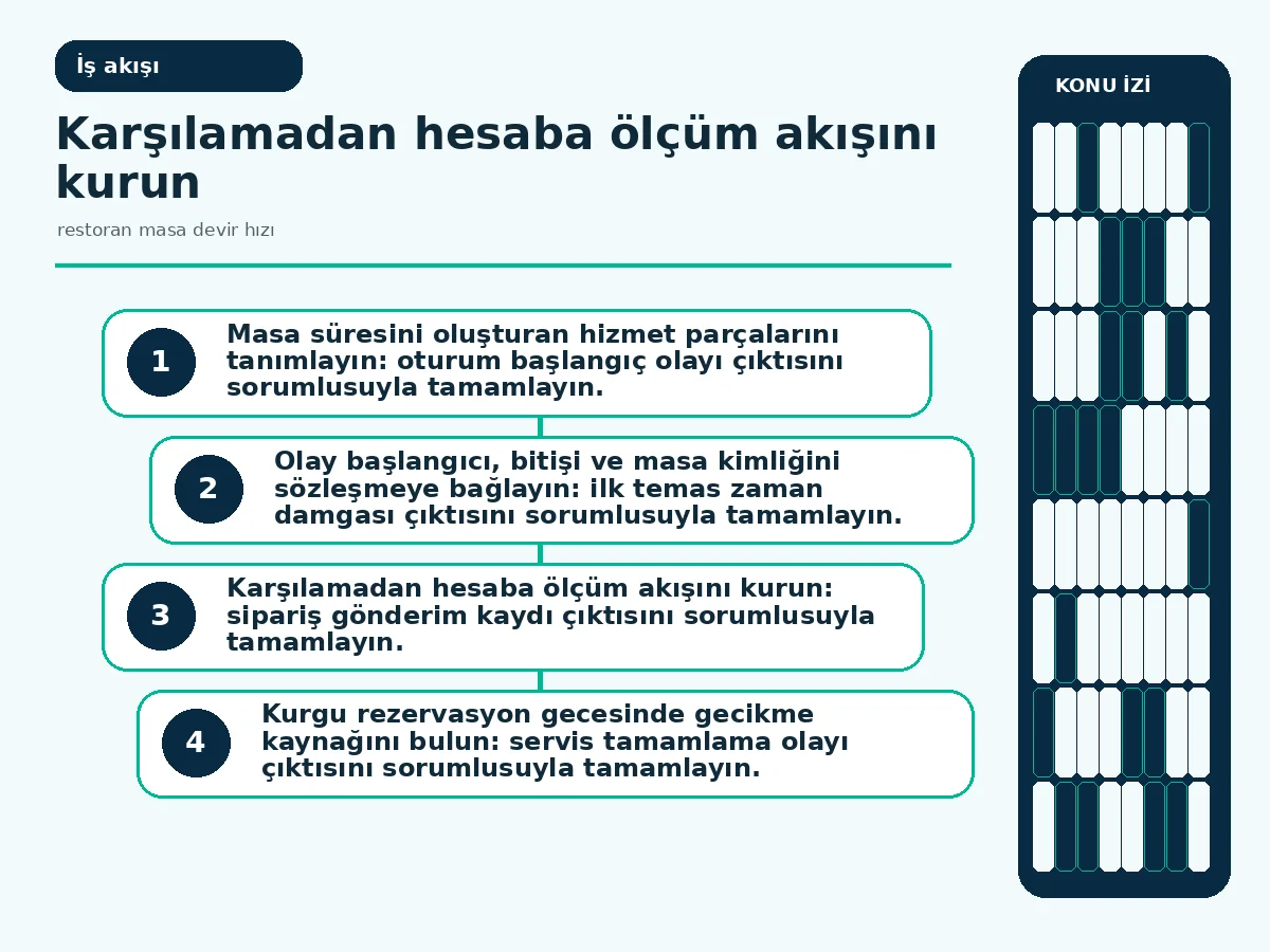 rezervasyon gecesinde gecikmenin aşamalar arasında izlendiği veri akışı.