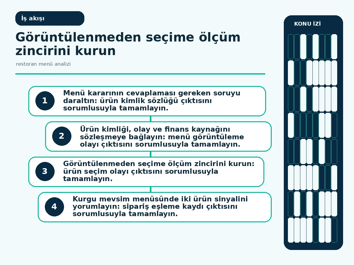 restoran menü analizi İçin 7 Güvenli Kanıt Adımı 3 mevsim menüsündeki iki ürünün dönemler boyunca izlendiği analiz akışı.