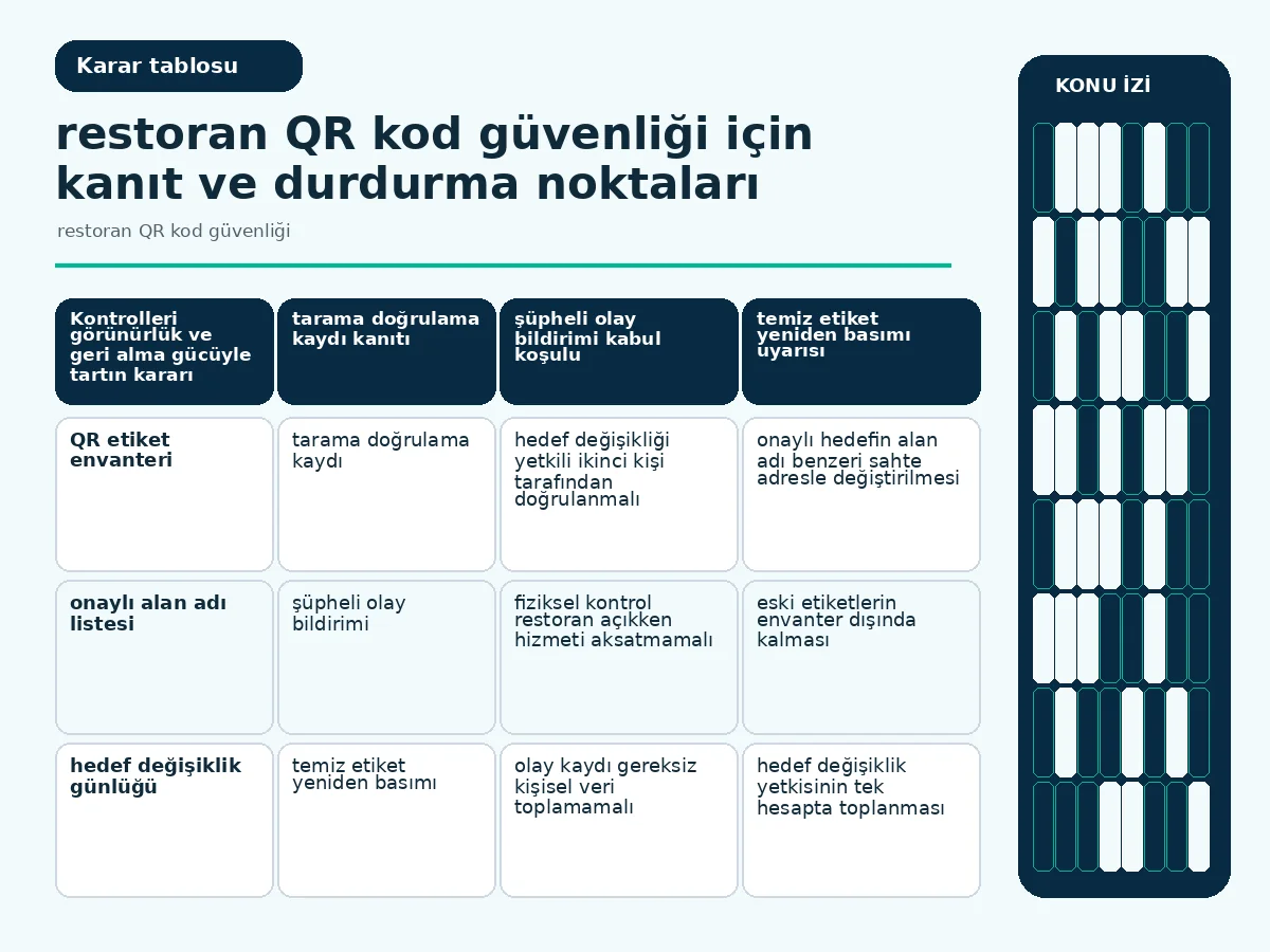 restoran QR kod güvenliği: 7 güvenli doğrulama 4 alan adı, fiziksel bütünlük ve geri alma ölçütlerini karşılaştıran kontrol matrisi.