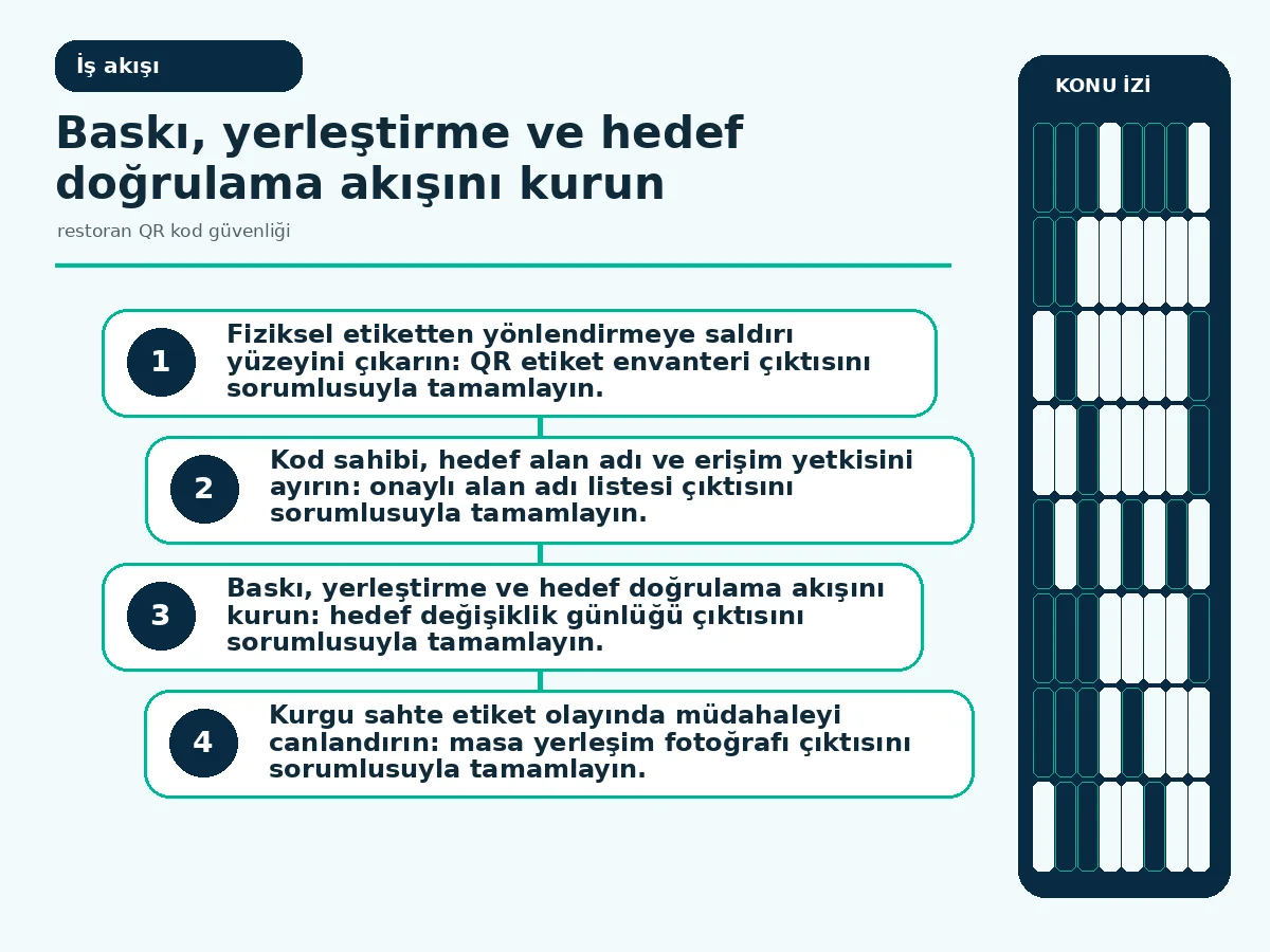 restoran QR kod güvenliği: 7 güvenli doğrulama 3 şüpheli etiket tespitinden yeniden basıma uzanan olay akışı.
