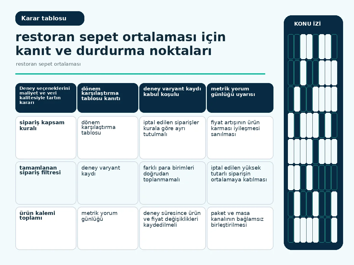 restoran sepet ortalaması: 7 Güvenli Deney Adımı 4 veri tamlığı, maliyet ve kullanıcı etkisini karşılaştıran deney tablosu.