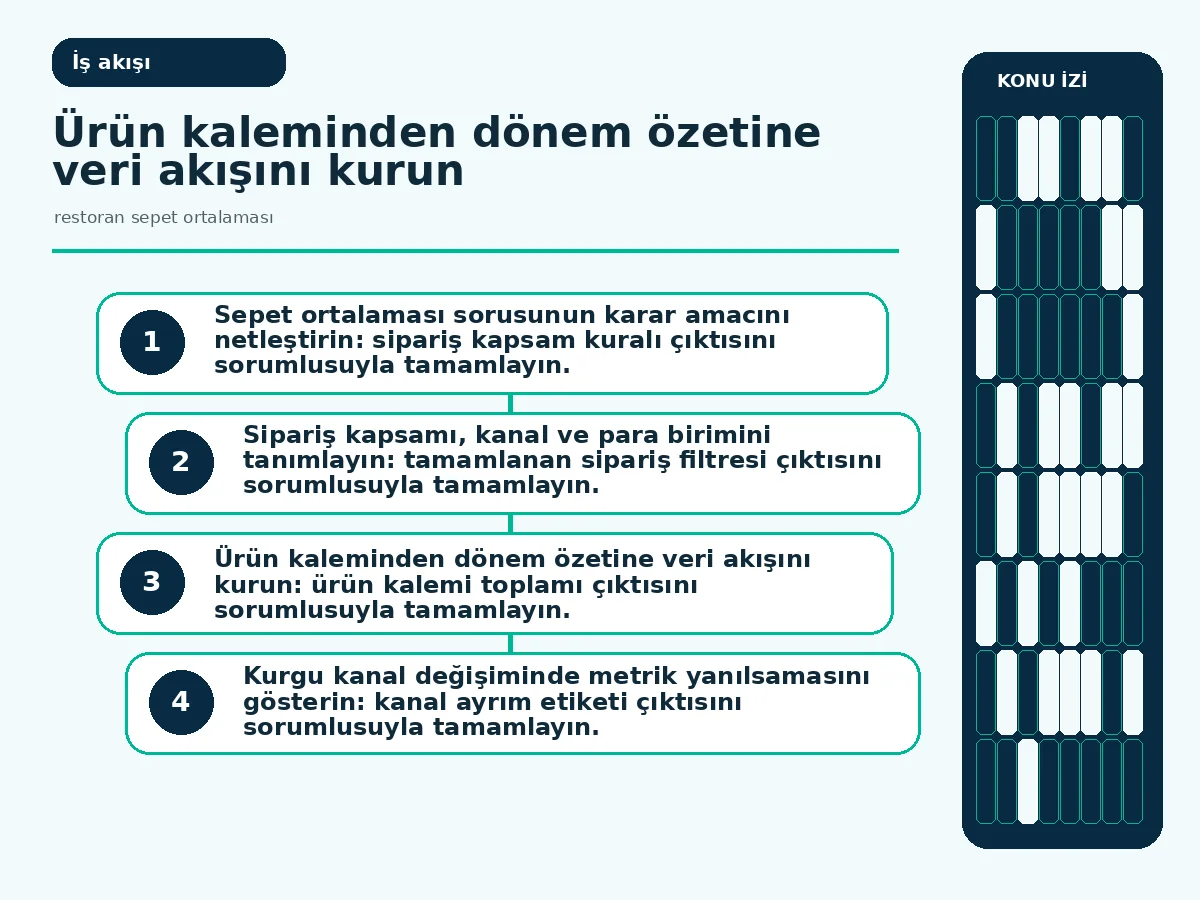 restoran sepet ortalaması: 7 Güvenli Deney Adımı 3 fiyat değişimi sırasında iki deney varyantının izlendiği analiz akışı.