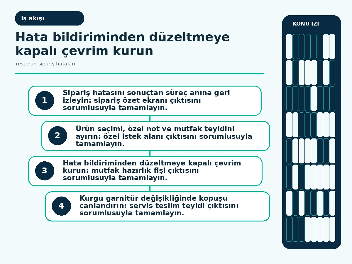 hata bildirimi ile düzeltme kaydını kapalı çevrimde bağlayan akış.