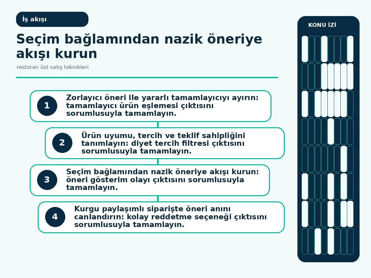 Restoran Üst Satış Teknikleri: 7 Güvenli Uygulama 3 seçim bağlamından reddetme seçeneğine uzanan kullanıcı kontrollü akış.