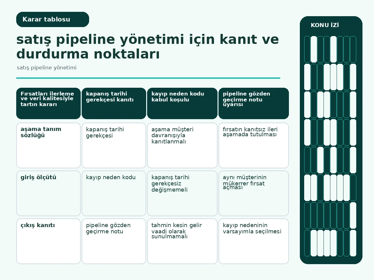 Satış Pipeline Yönetimi: 7 Güvenli Kontrolle Tahmin 4 ilerleme, veri kalitesi ve belirsizliği karşılaştıran pipeline tablosu.