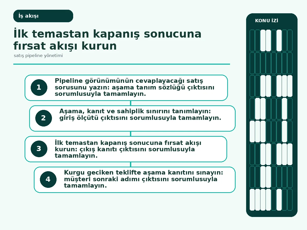 Satış Pipeline Yönetimi: 7 Güvenli Kontrolle Tahmin 3 müşteri eyleminden gözden geçirmeye uzanan fırsat akışı.