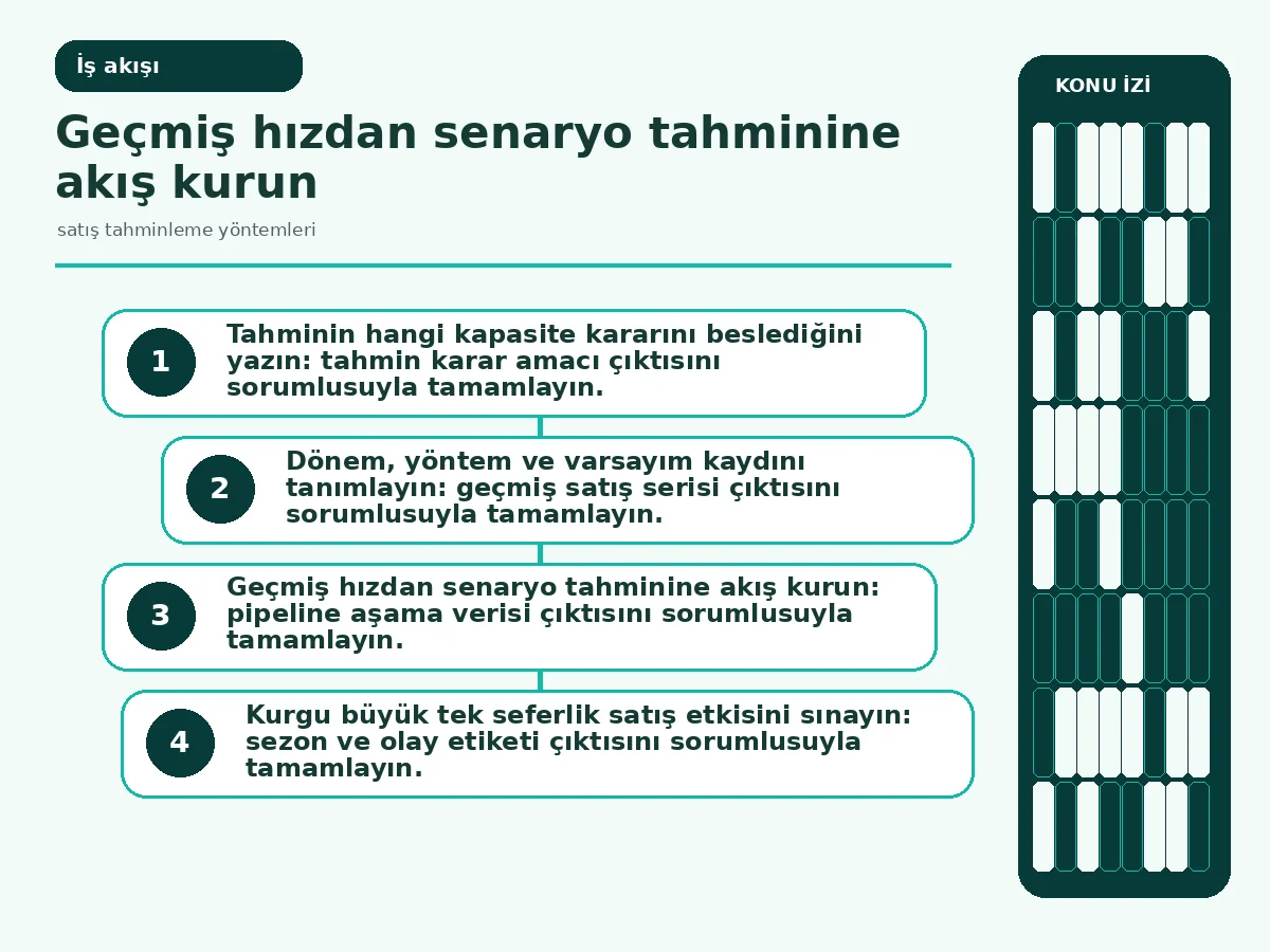 satış serisinden gerçekleşen fark incelemesine uzanan akış.