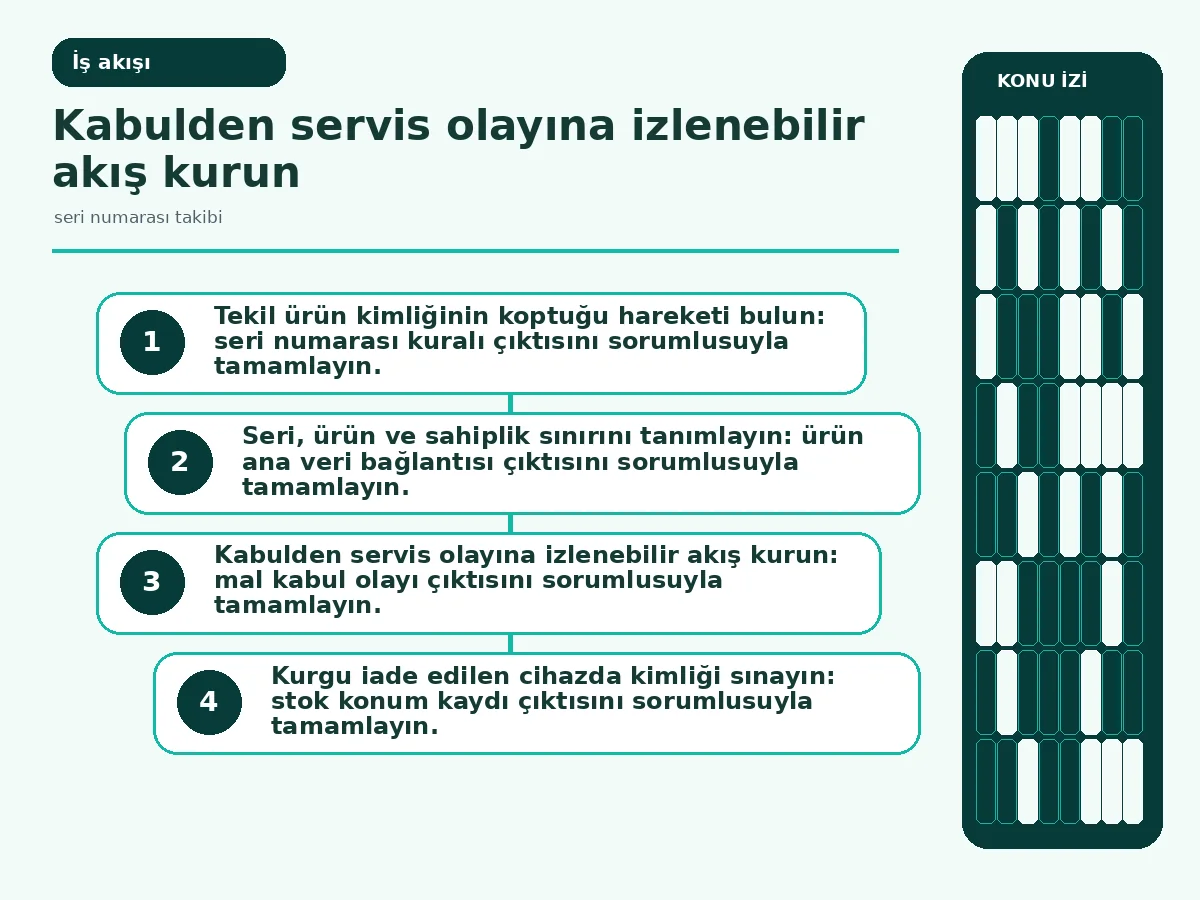 Seri Numarası Takibi: 7 Güvenli Uygulama Adımı 3 iade cihazından servis kaydına uzanan olay akışı.