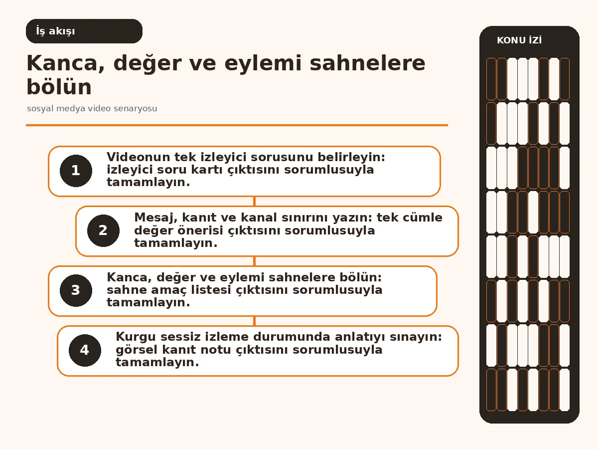 izleyici sorusundan çekim onayına uzanan video yazım akışı.
