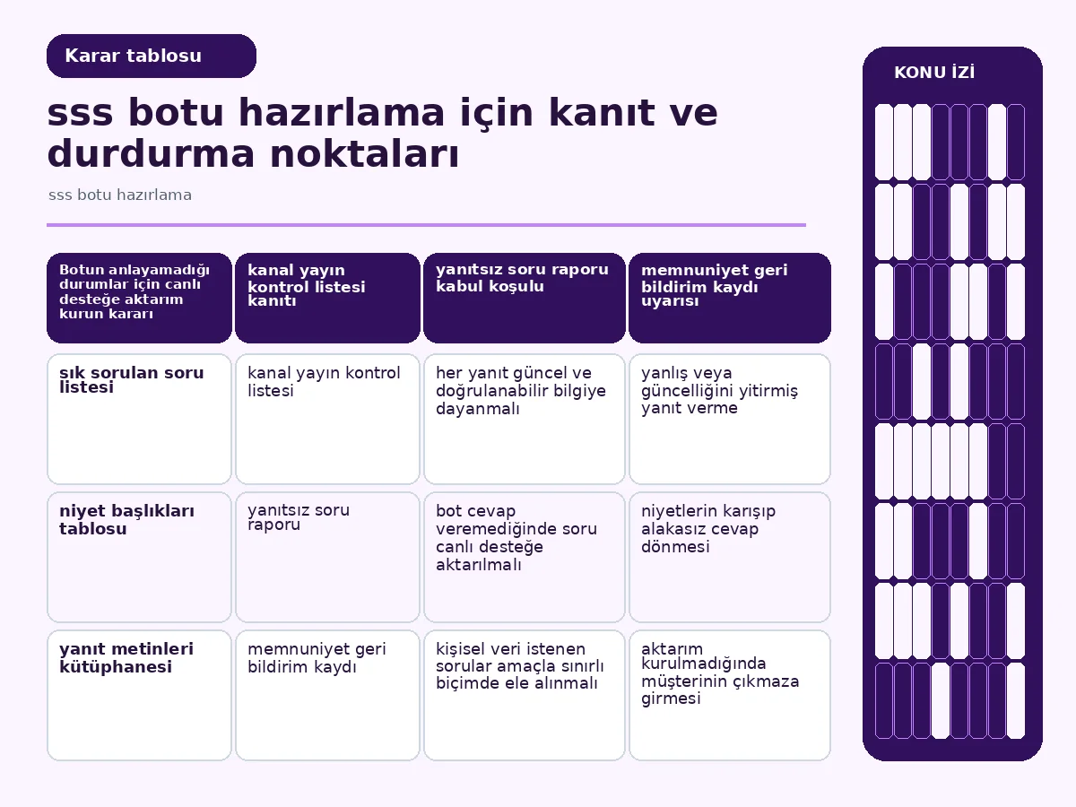 Restoranınız için 7 Etkili sss botu hazırlama Rehberi 4 niyet başlığı ve örnek yanıt eşleşmelerini gösteren tablo görseli.