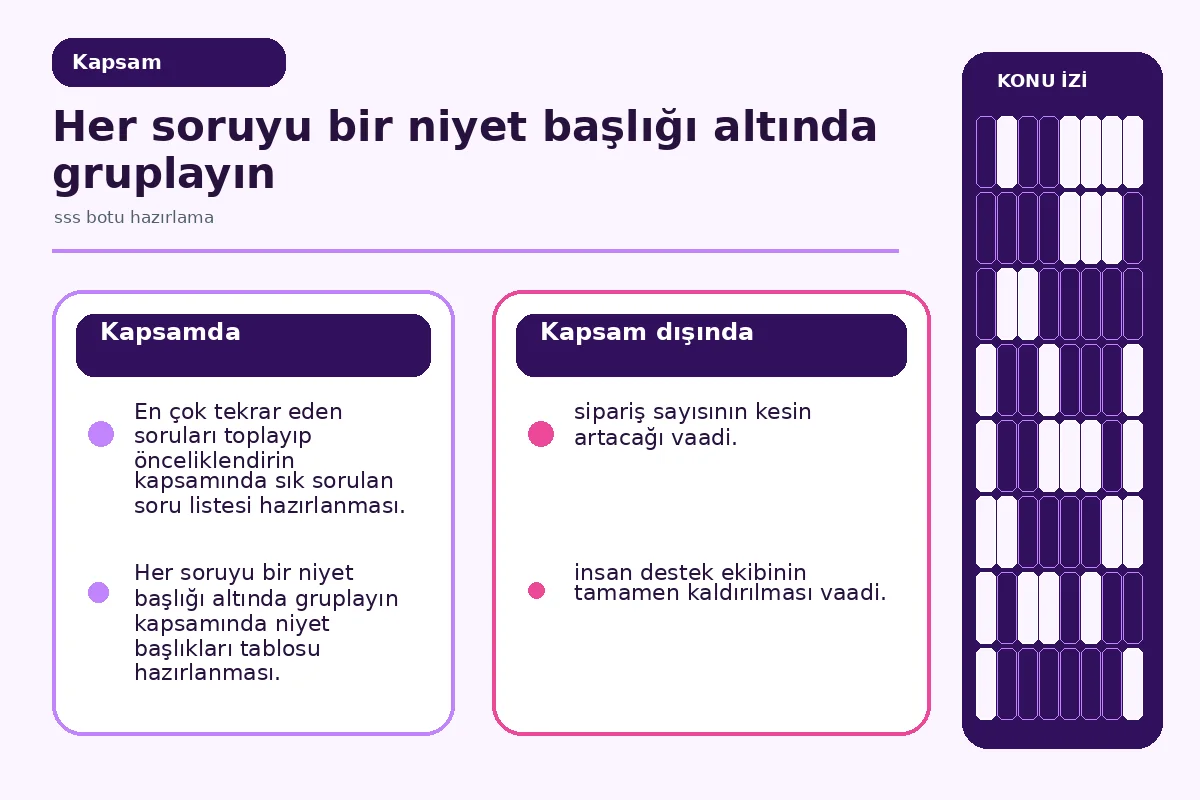 Restoranınız için 7 Etkili sss botu hazırlama Rehberi 2 soru toplama ve önceliklendirme kapsamını gösteren şema.