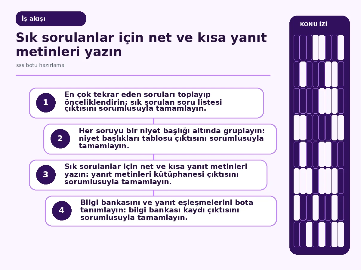 Restoranınız için 7 Etkili sss botu hazırlama Rehberi 3 niyet-yanıt eşleştirme iş akışı diyagramı.